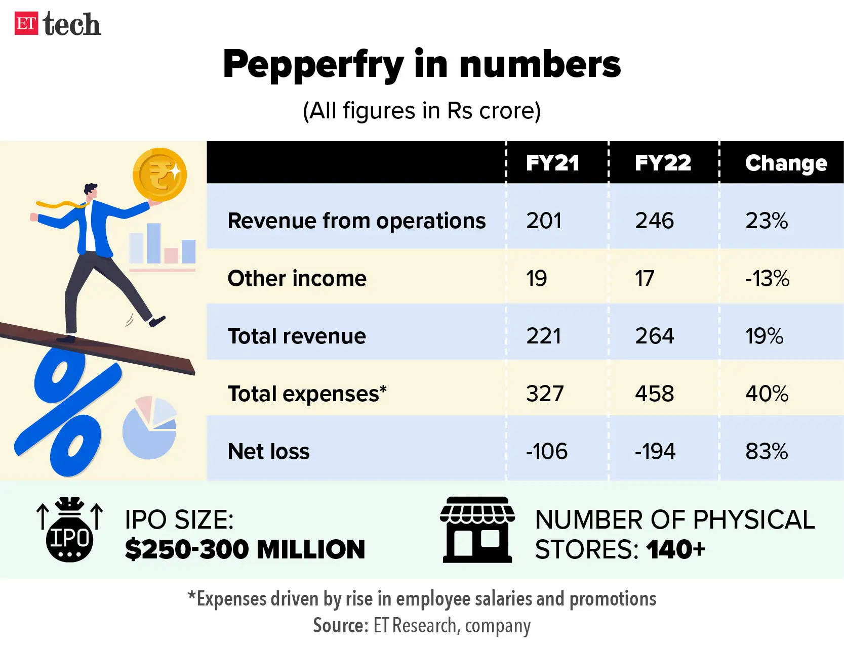 Pepperfry in numbers Pepperfry in numbers